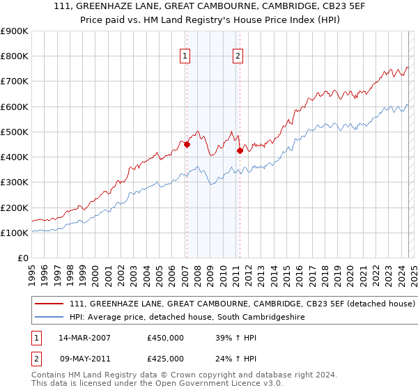 111, GREENHAZE LANE, GREAT CAMBOURNE, CAMBRIDGE, CB23 5EF: Price paid vs HM Land Registry's House Price Index