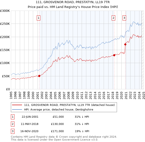 111, GROSVENOR ROAD, PRESTATYN, LL19 7TR: Price paid vs HM Land Registry's House Price Index