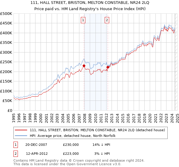 111, HALL STREET, BRISTON, MELTON CONSTABLE, NR24 2LQ: Price paid vs HM Land Registry's House Price Index