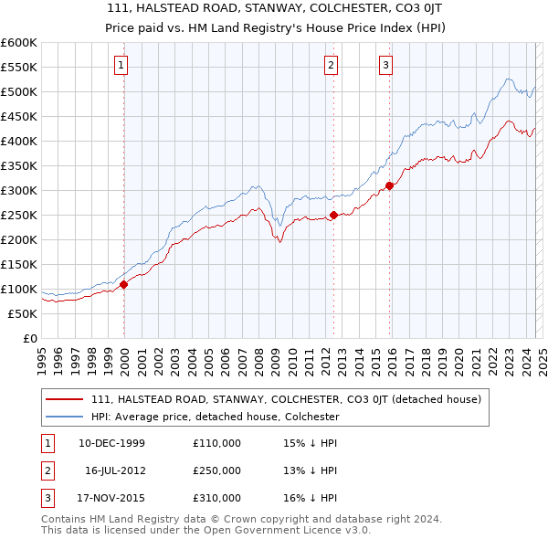 111, HALSTEAD ROAD, STANWAY, COLCHESTER, CO3 0JT: Price paid vs HM Land Registry's House Price Index