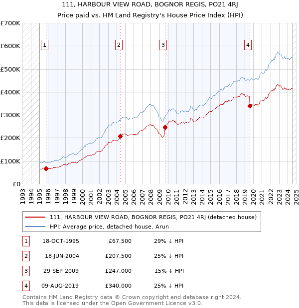 111, HARBOUR VIEW ROAD, BOGNOR REGIS, PO21 4RJ: Price paid vs HM Land Registry's House Price Index