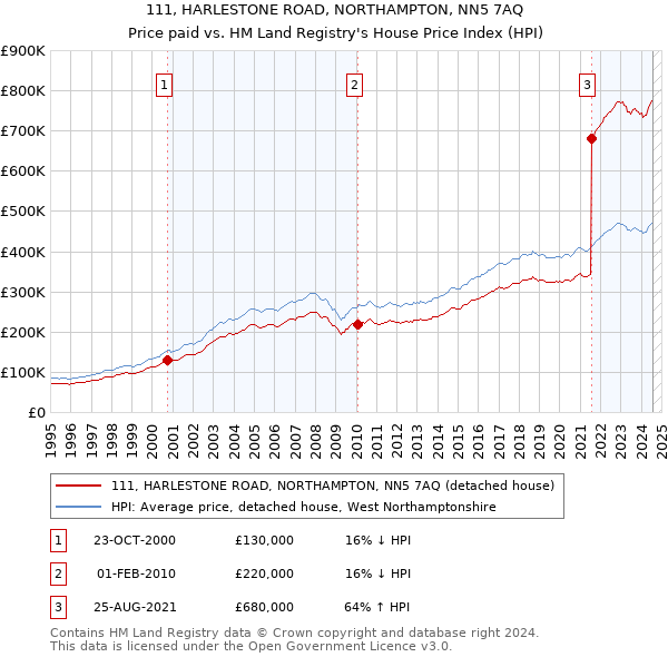 111, HARLESTONE ROAD, NORTHAMPTON, NN5 7AQ: Price paid vs HM Land Registry's House Price Index