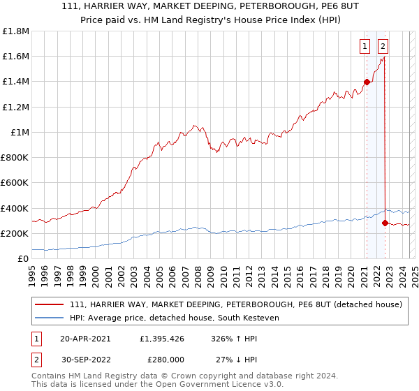 111, HARRIER WAY, MARKET DEEPING, PETERBOROUGH, PE6 8UT: Price paid vs HM Land Registry's House Price Index