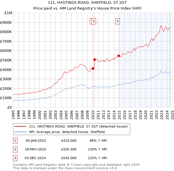 111, HASTINGS ROAD, SHEFFIELD, S7 2GT: Price paid vs HM Land Registry's House Price Index