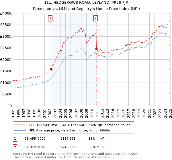 111, HEDGEROWS ROAD, LEYLAND, PR26 7JR: Price paid vs HM Land Registry's House Price Index