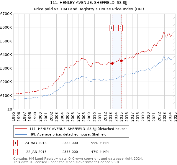 111, HENLEY AVENUE, SHEFFIELD, S8 8JJ: Price paid vs HM Land Registry's House Price Index