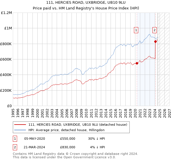 111, HERCIES ROAD, UXBRIDGE, UB10 9LU: Price paid vs HM Land Registry's House Price Index