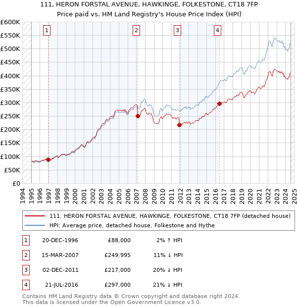 111, HERON FORSTAL AVENUE, HAWKINGE, FOLKESTONE, CT18 7FP: Price paid vs HM Land Registry's House Price Index