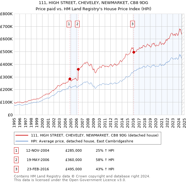 111, HIGH STREET, CHEVELEY, NEWMARKET, CB8 9DG: Price paid vs HM Land Registry's House Price Index