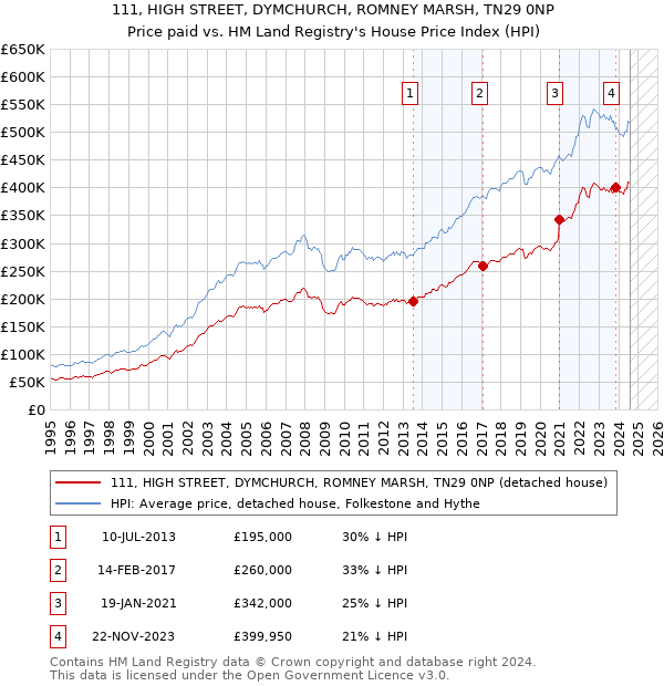 111, HIGH STREET, DYMCHURCH, ROMNEY MARSH, TN29 0NP: Price paid vs HM Land Registry's House Price Index