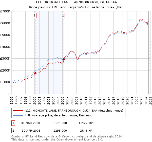 111, HIGHGATE LANE, FARNBOROUGH, GU14 8AA: Price paid vs HM Land Registry's House Price Index