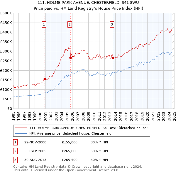 111, HOLME PARK AVENUE, CHESTERFIELD, S41 8WU: Price paid vs HM Land Registry's House Price Index