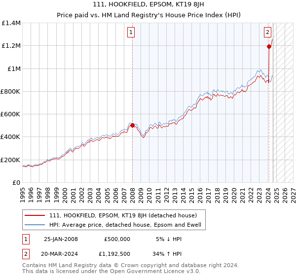 111, HOOKFIELD, EPSOM, KT19 8JH: Price paid vs HM Land Registry's House Price Index