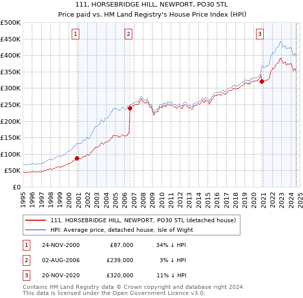 111, HORSEBRIDGE HILL, NEWPORT, PO30 5TL: Price paid vs HM Land Registry's House Price Index