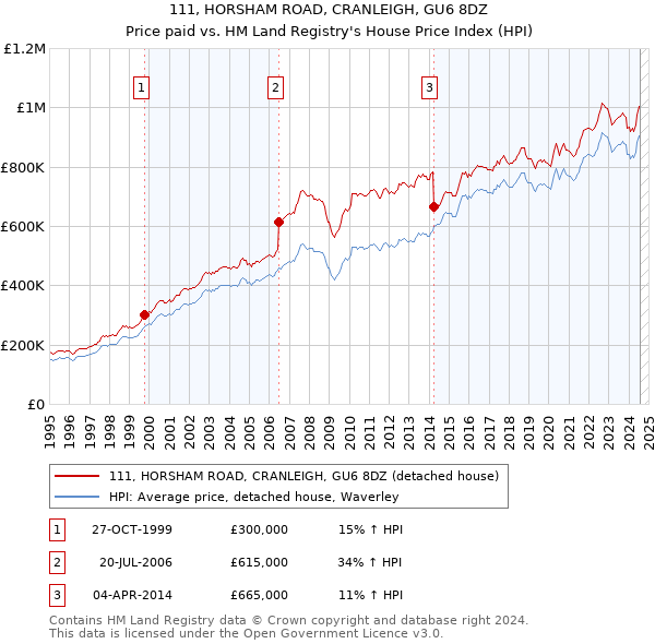 111, HORSHAM ROAD, CRANLEIGH, GU6 8DZ: Price paid vs HM Land Registry's House Price Index