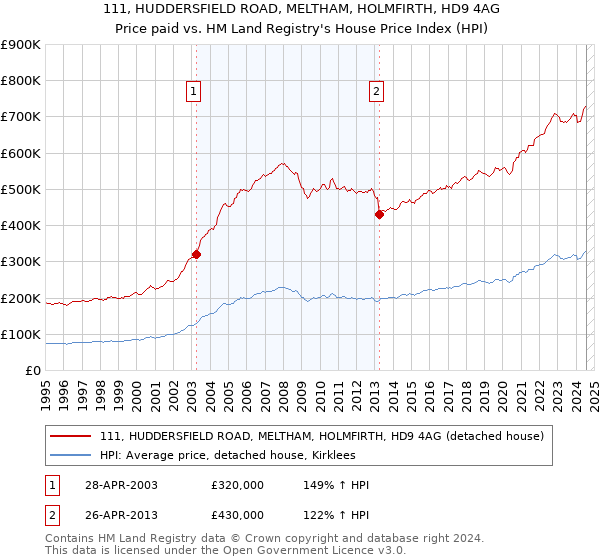 111, HUDDERSFIELD ROAD, MELTHAM, HOLMFIRTH, HD9 4AG: Price paid vs HM Land Registry's House Price Index