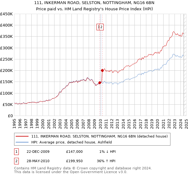 111, INKERMAN ROAD, SELSTON, NOTTINGHAM, NG16 6BN: Price paid vs HM Land Registry's House Price Index