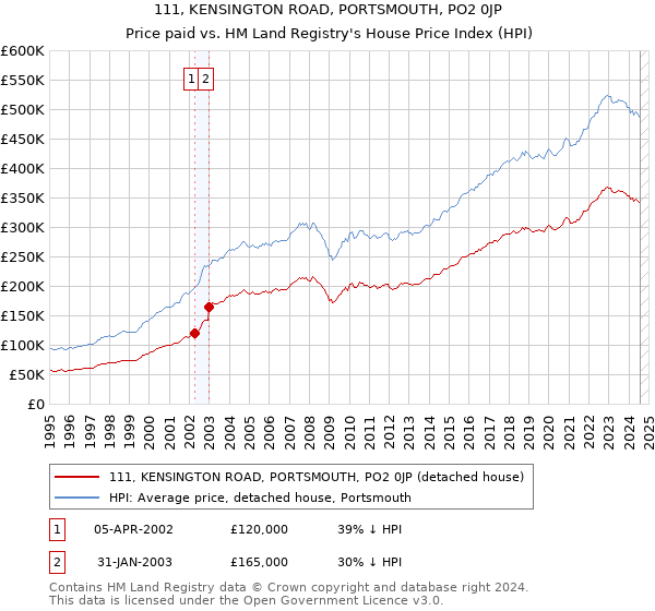 111, KENSINGTON ROAD, PORTSMOUTH, PO2 0JP: Price paid vs HM Land Registry's House Price Index