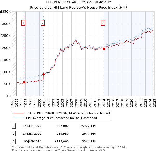 111, KEPIER CHARE, RYTON, NE40 4UY: Price paid vs HM Land Registry's House Price Index