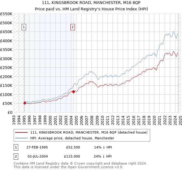 111, KINGSBROOK ROAD, MANCHESTER, M16 8QP: Price paid vs HM Land Registry's House Price Index