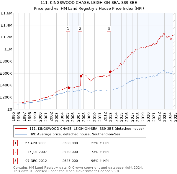 111, KINGSWOOD CHASE, LEIGH-ON-SEA, SS9 3BE: Price paid vs HM Land Registry's House Price Index