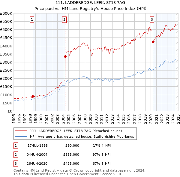 111, LADDEREDGE, LEEK, ST13 7AG: Price paid vs HM Land Registry's House Price Index