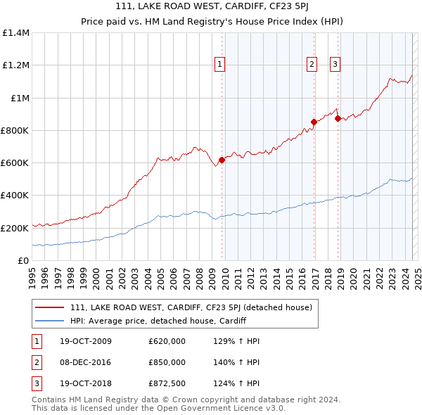 111, LAKE ROAD WEST, CARDIFF, CF23 5PJ: Price paid vs HM Land Registry's House Price Index