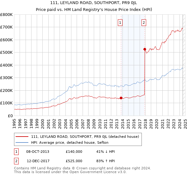 111, LEYLAND ROAD, SOUTHPORT, PR9 0JL: Price paid vs HM Land Registry's House Price Index