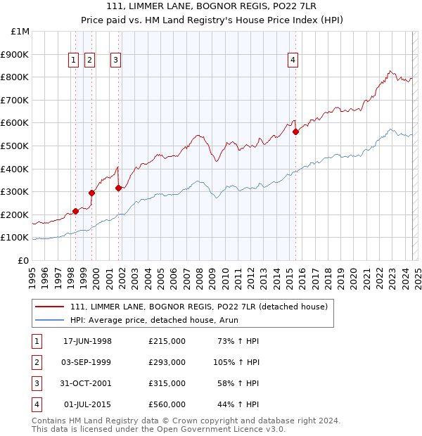 111, LIMMER LANE, BOGNOR REGIS, PO22 7LR: Price paid vs HM Land Registry's House Price Index