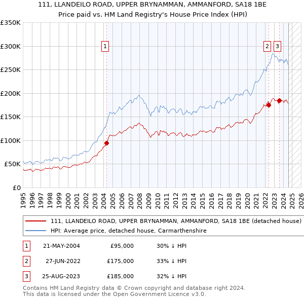 111, LLANDEILO ROAD, UPPER BRYNAMMAN, AMMANFORD, SA18 1BE: Price paid vs HM Land Registry's House Price Index