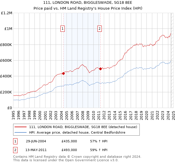 111, LONDON ROAD, BIGGLESWADE, SG18 8EE: Price paid vs HM Land Registry's House Price Index