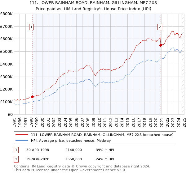 111, LOWER RAINHAM ROAD, RAINHAM, GILLINGHAM, ME7 2XS: Price paid vs HM Land Registry's House Price Index