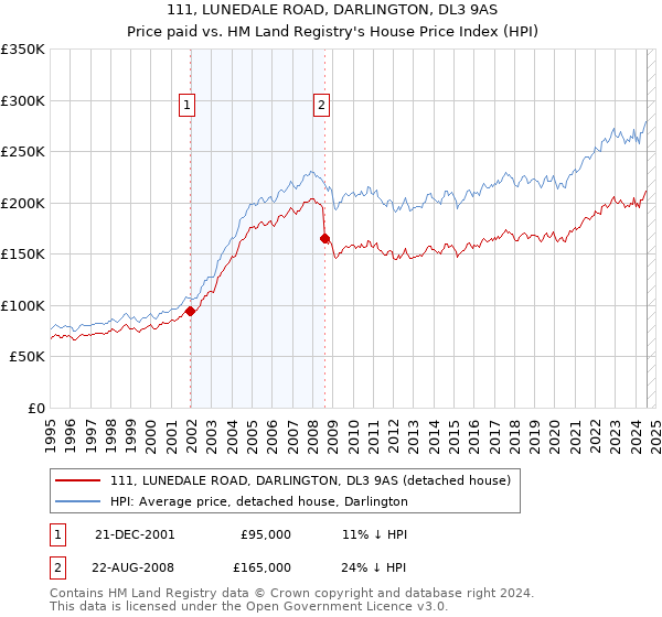 111, LUNEDALE ROAD, DARLINGTON, DL3 9AS: Price paid vs HM Land Registry's House Price Index