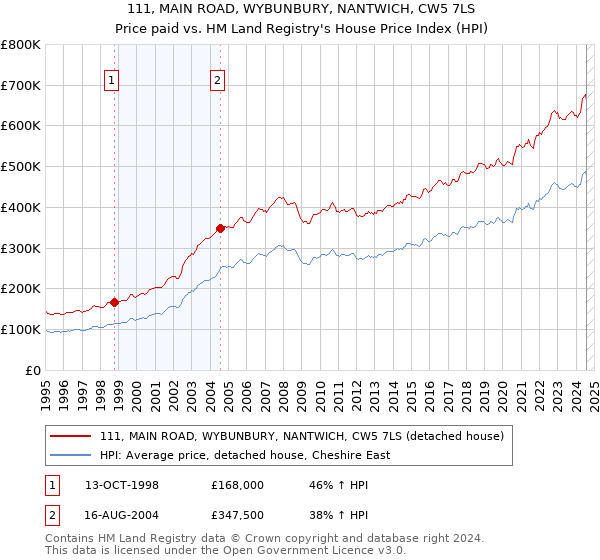 111, MAIN ROAD, WYBUNBURY, NANTWICH, CW5 7LS: Price paid vs HM Land Registry's House Price Index