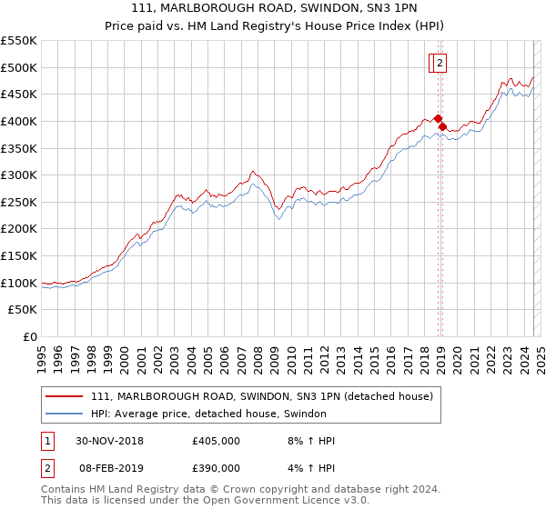 111, MARLBOROUGH ROAD, SWINDON, SN3 1PN: Price paid vs HM Land Registry's House Price Index