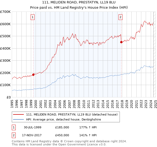 111, MELIDEN ROAD, PRESTATYN, LL19 8LU: Price paid vs HM Land Registry's House Price Index