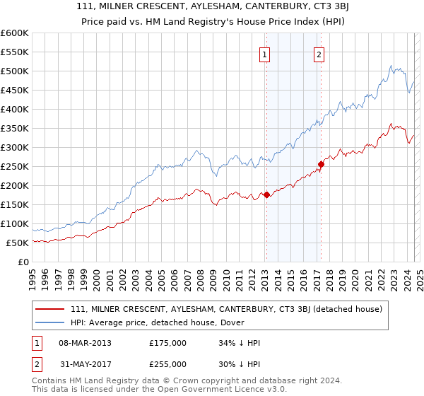 111, MILNER CRESCENT, AYLESHAM, CANTERBURY, CT3 3BJ: Price paid vs HM Land Registry's House Price Index