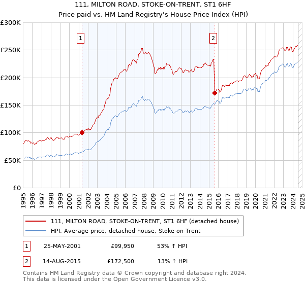 111, MILTON ROAD, STOKE-ON-TRENT, ST1 6HF: Price paid vs HM Land Registry's House Price Index