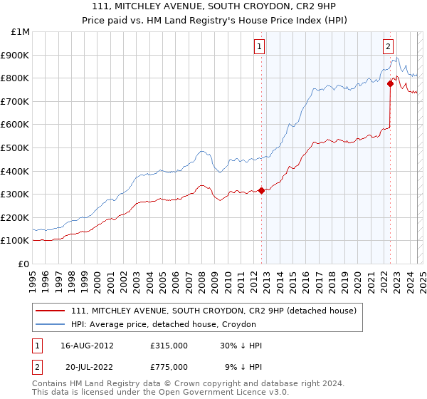 111, MITCHLEY AVENUE, SOUTH CROYDON, CR2 9HP: Price paid vs HM Land Registry's House Price Index