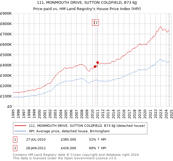 111, MONMOUTH DRIVE, SUTTON COLDFIELD, B73 6JJ: Price paid vs HM Land Registry's House Price Index