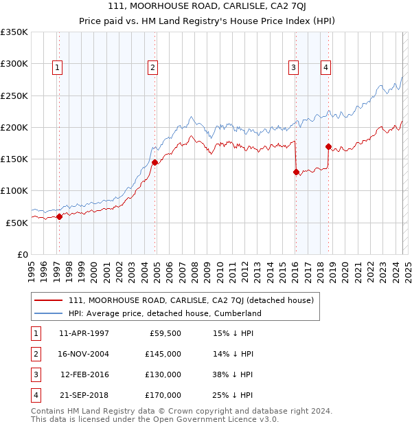 111, MOORHOUSE ROAD, CARLISLE, CA2 7QJ: Price paid vs HM Land Registry's House Price Index