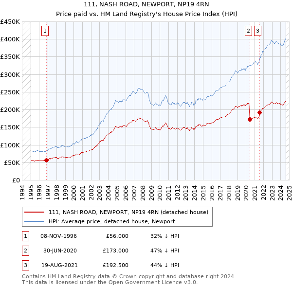 111, NASH ROAD, NEWPORT, NP19 4RN: Price paid vs HM Land Registry's House Price Index