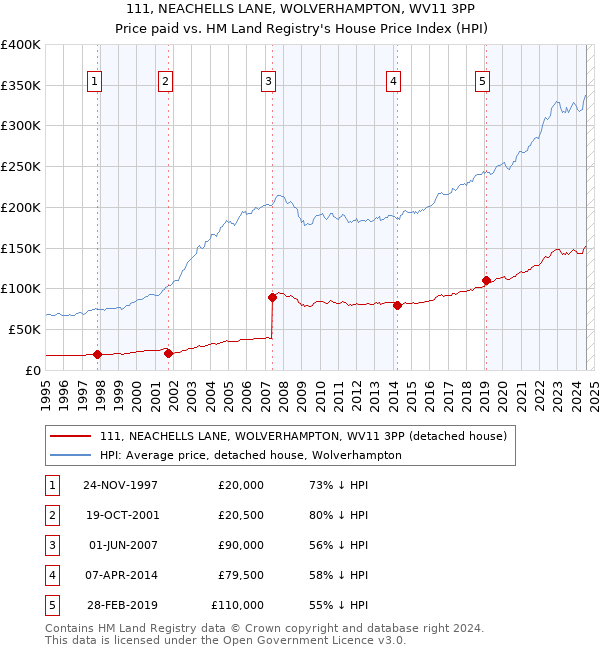 111, NEACHELLS LANE, WOLVERHAMPTON, WV11 3PP: Price paid vs HM Land Registry's House Price Index