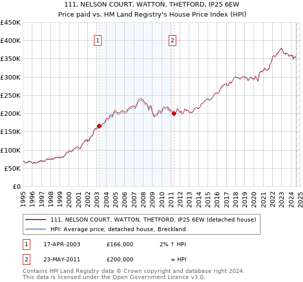 111, NELSON COURT, WATTON, THETFORD, IP25 6EW: Price paid vs HM Land Registry's House Price Index