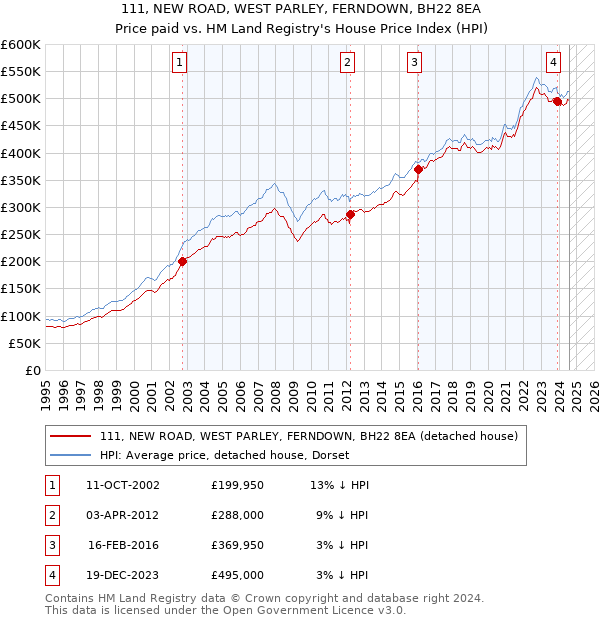 111, NEW ROAD, WEST PARLEY, FERNDOWN, BH22 8EA: Price paid vs HM Land Registry's House Price Index