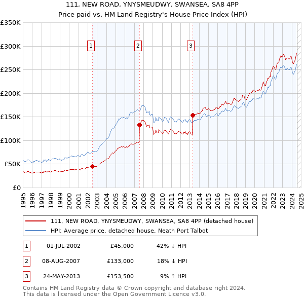 111, NEW ROAD, YNYSMEUDWY, SWANSEA, SA8 4PP: Price paid vs HM Land Registry's House Price Index