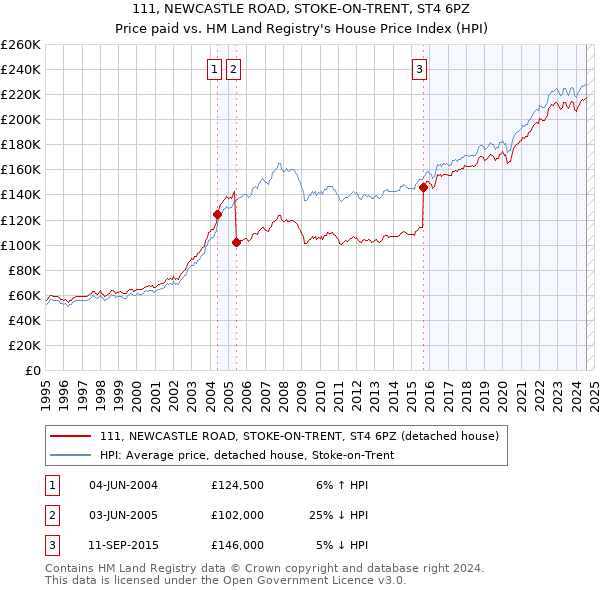 111, NEWCASTLE ROAD, STOKE-ON-TRENT, ST4 6PZ: Price paid vs HM Land Registry's House Price Index