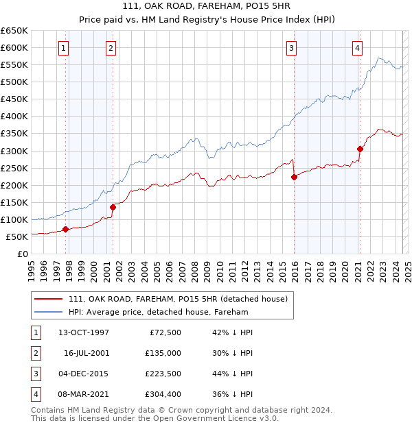 111, OAK ROAD, FAREHAM, PO15 5HR: Price paid vs HM Land Registry's House Price Index