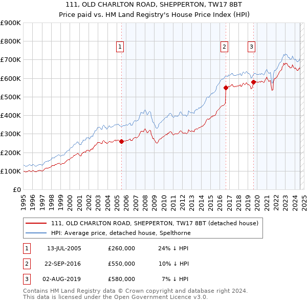 111, OLD CHARLTON ROAD, SHEPPERTON, TW17 8BT: Price paid vs HM Land Registry's House Price Index