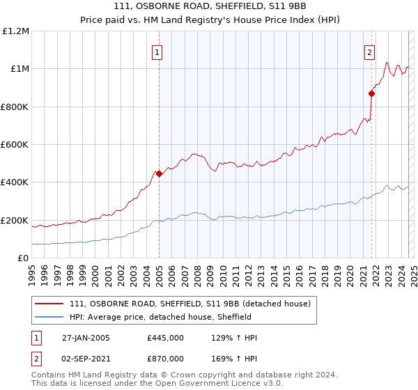 111, OSBORNE ROAD, SHEFFIELD, S11 9BB: Price paid vs HM Land Registry's House Price Index